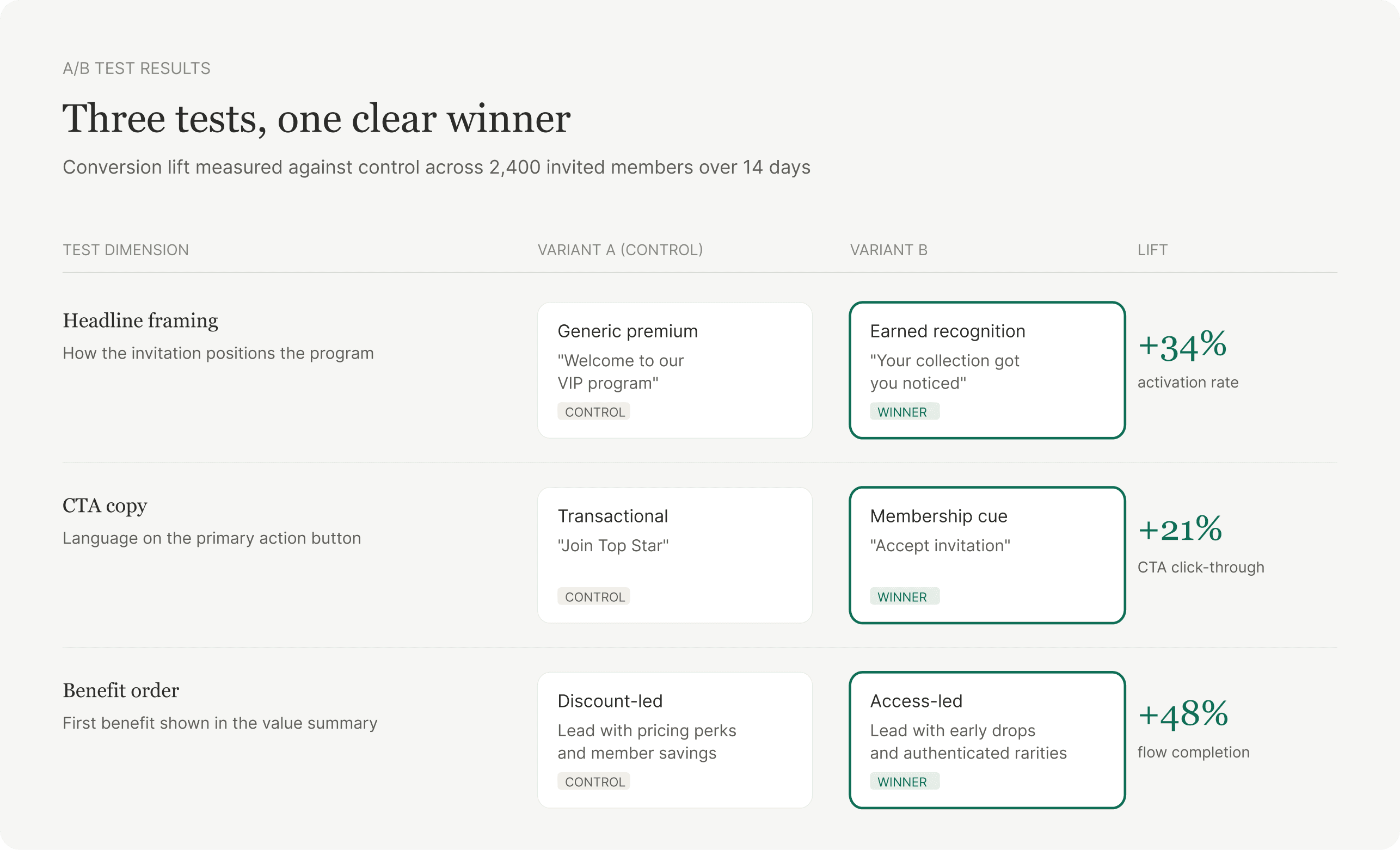 A/B test results table showing three tests: headline framing with plus 34 percent activation rate, CTA copy with plus 21 percent click-through, and benefit order with plus 48 percent flow completion