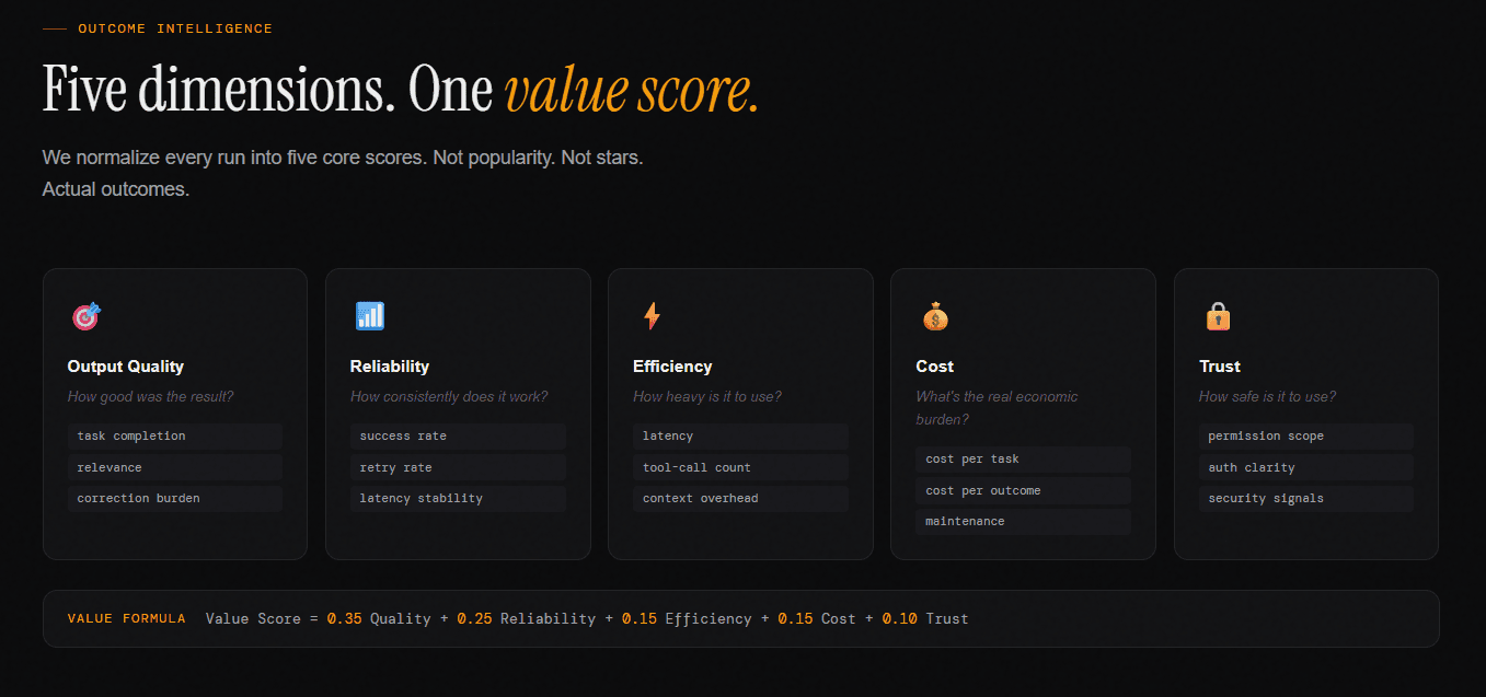 ToolRoute five dimension value score breakdown showing Output Quality, Reliability, Efficiency, Cost, and Trust with weightings